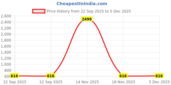 myntra.com PU-PINE Men Black Synthetic Suede Round Toe Comfort Insole Slip-On Casual Shoes pu-pine Price History Graph from 22 Sep 2025 to 5 Dec 2025