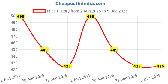 myntra.com PU-PINE Men Casual White Flip Flops pu-pine Price History Graph from 2 Aug 2025 to 4 Dec 2025