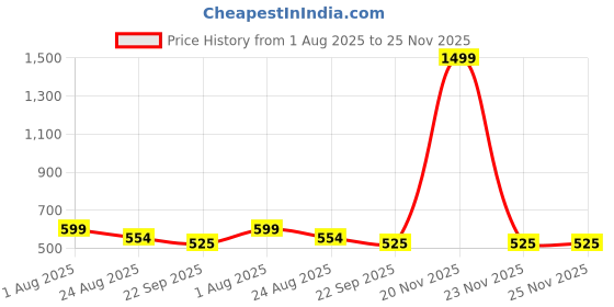 myntra.com PU-PINE Men Flip Flops pu-pine Price History Graph from 1 Aug 2025 to 25 Nov 2025