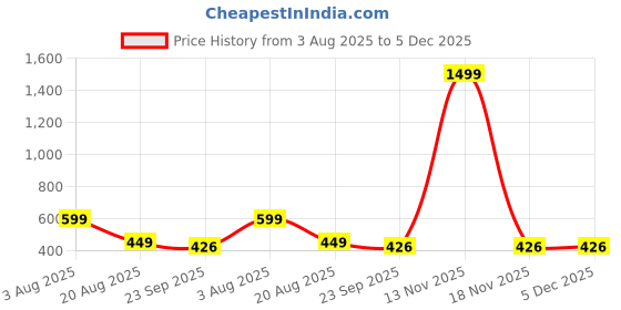myntra.com PU-PINE Men PU Sandals pu-pine Price History Graph from 3 Aug 2025 to 4 Dec 2025