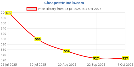 myntra.com PU-PINE Men Synthetic Sandals pu-pine Price History Graph from 23 Jul 2025 to 4 Oct 2025