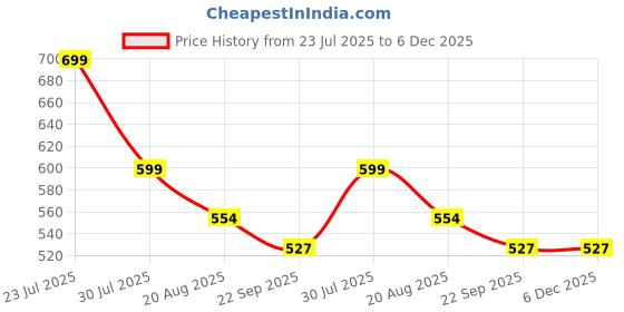 myntra.com PU-PINE Men Synthetic Sandals pu-pine Price History Graph from 23 Jul 2025 to 6 Dec 2025