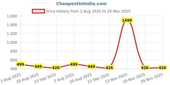 myntra.com PU-PINE Men White Slip-On Casual Sandals pu-pine Price History Graph from 2 Aug 2025 to 29 Nov 2025