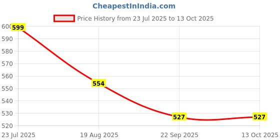 myntra.com PU-PINE Multi Synthetic Leather Casual Shoes pu-pine Price History Graph from 23 Jul 2025 to 13 Oct 2025