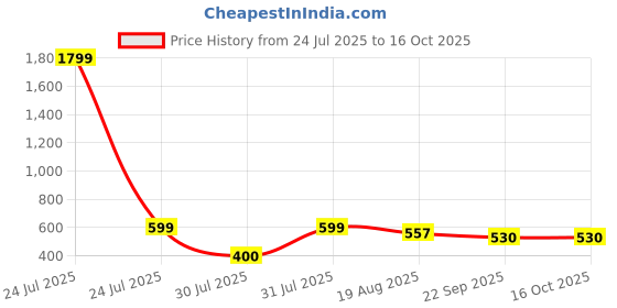 myntra.com PU-PINE Multi Synthetic Leather Sneakers pu-pine Price History Graph from 24 Jul 2025 to 15 Oct 2025