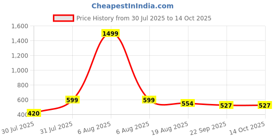 myntra.com PU-PINE Red Synthetic Leather Sneakers pu-pine Price History Graph from 30 Jul 2025 to 13 Oct 2025