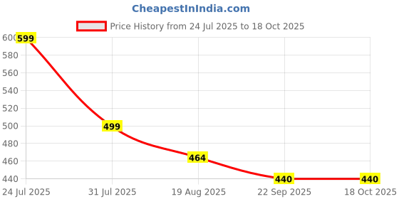myntra.com PU-PINE Unisex Kids Colourblocked Sneakers pu-pine Price History Graph from 24 Jul 2025 to 18 Oct 2025