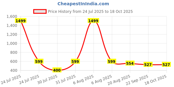 myntra.com PU-PINE White Synthetic Leather Derbys pu-pine Price History Graph from 24 Jul 2025 to 18 Oct 2025