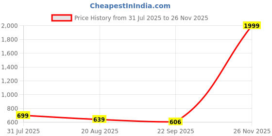 myntra.com PU-PINE Yellow Textile Casual Shoes pu-pine Price History Graph from 31 Jul 2025 to 26 Nov 2025