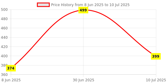 myntra.com PUCHKOO Contemporary Jhumkas Earrings puchkoo Price History Graph from 8 Jun 2025 to 10 Jul 2025