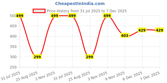 myntra.com PUCHKOO Metal Earrings puchkoo Price History Graph from 31 Jul 2025 to 7 Dec 2025