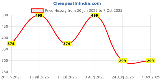 myntra.com PUCHKOO Set of 12 Silver-Plated Circular Artificial Stones Studded Studs puchkoo Price History Graph from 20 Jun 2025 to 7 Oct 2025