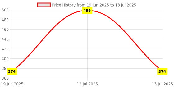 myntra.com PUCHKOO Set of 30 Gold-Plated Artificial Beads Beaded Circular Shaped Studs puchkoo Price History Graph from 19 Jun 2025 to 13 Jul 2025