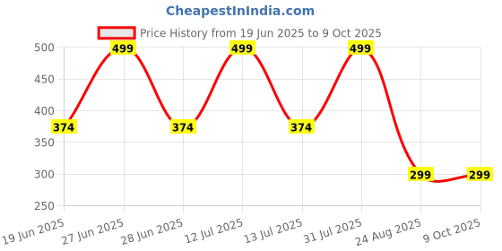 myntra.com PUCHKOO Set of 30 Gold-Plated Artificial Stones Studded Circular Shaped Studs puchkoo Price History Graph from 19 Jun 2025 to 9 Oct 2025