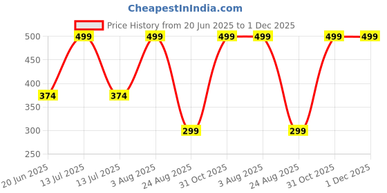 myntra.com PUCHKOO Silver-Plated Artificial Stones Studded Floral Shaped Studs puchkoo Price History Graph from 20 Jun 2025 to 1 Dec 2025