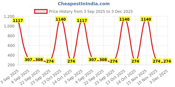 myntra.com Puchku Unisex Kids Fashion puchku Price History Graph from 3 Sep 2025 to 3 Dec 2025