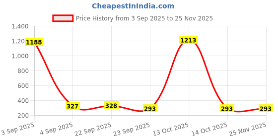 myntra.com Puchku Unisex Kids Set of 2 Hair Accessory Set puchku Price History Graph from 3 Sep 2025 to 24 Nov 2025