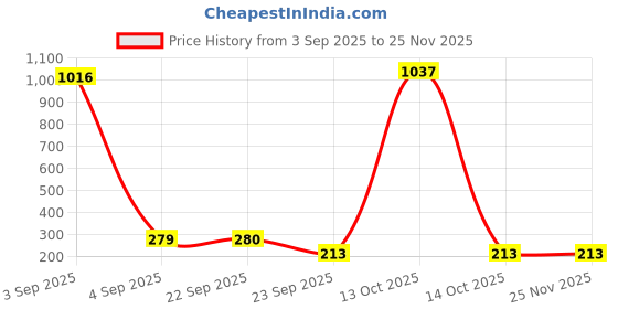 myntra.com Puchku Unisex Kids Set of 2 Hair Accessory Set puchku Price History Graph from 3 Sep 2025 to 24 Nov 2025