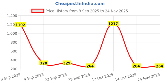 myntra.com Puchku Unisex Kids Set of 2 Hair Accessory Set puchku Price History Graph from 3 Sep 2025 to 24 Nov 2025