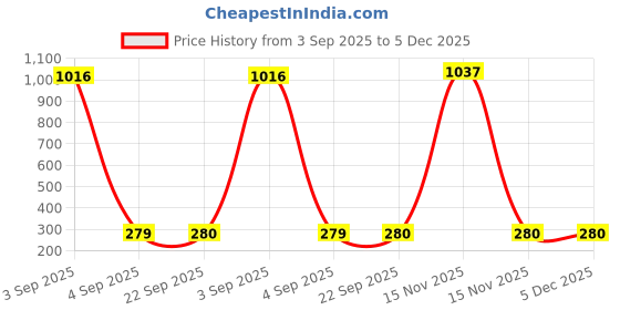 myntra.com Puchku Unisex Kids Tic Tac Hair Clip puchku Price History Graph from 3 Sep 2025 to 5 Dec 2025