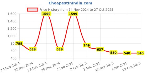 myntra.com PUELLA A-Line Above Knee Skirts puella Price History Graph from 14 Nov 2024 to 27 Oct 2025