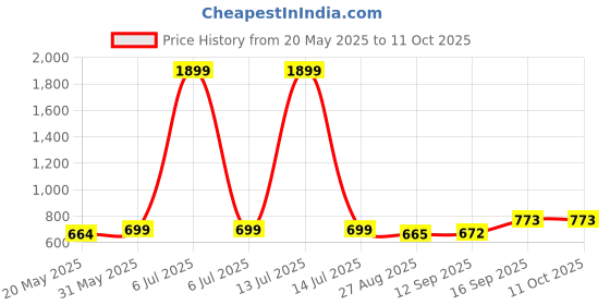 myntra.com PUELLA A-Line Knee Length Skirt puella Price History Graph from 20 May 2025 to 11 Oct 2025