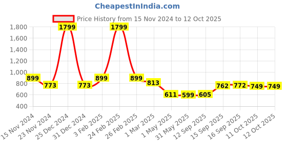 myntra.com PUELLA A-line Midi Skirt puella Price History Graph from 15 Nov 2024 to 12 Oct 2025