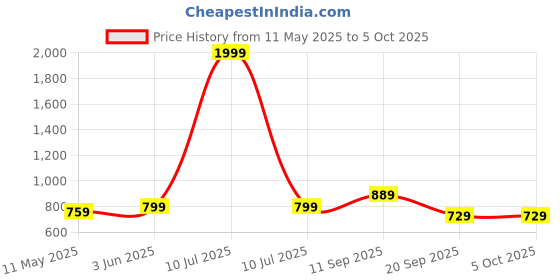 myntra.com PUELLA A-Line Midi Skirt puella Price History Graph from 11 May 2025 to 5 Oct 2025