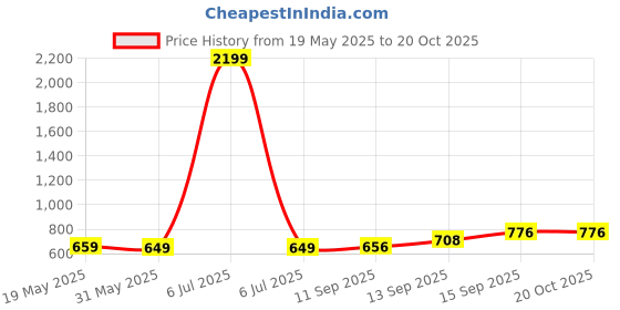 myntra.com PUELLA A-Line Midi Skirt puella Price History Graph from 19 May 2025 to 19 Oct 2025