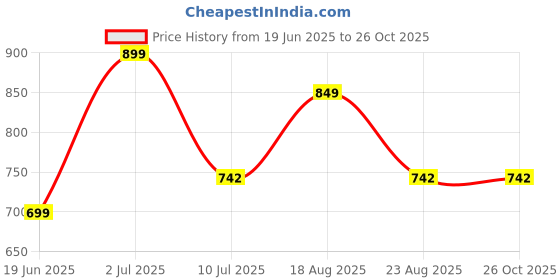 myntra.com PUELLA Denim Fit & Flare Dress puella Price History Graph from 19 Jun 2025 to 26 Oct 2025
