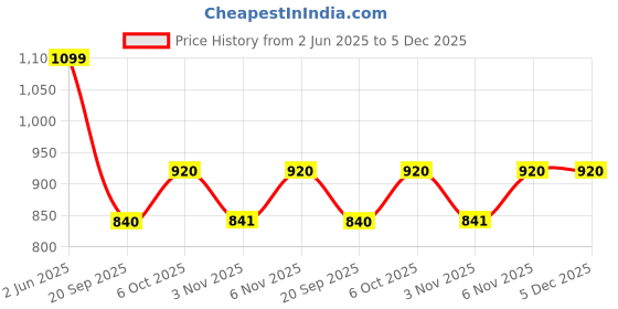 myntra.com PUELLA Denim Fit & Flare Maxi Dress puella Price History Graph from 2 Jun 2025 to 5 Dec 2025
