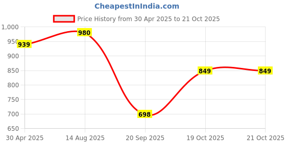 myntra.com PUELLA Lapel Coller Denim Shirt Dress puella Price History Graph from 30 Apr 2025 to 21 Oct 2025