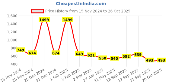 myntra.com PUELLA Pleated Midi Skirt puella Price History Graph from 15 Nov 2024 to 26 Oct 2025
