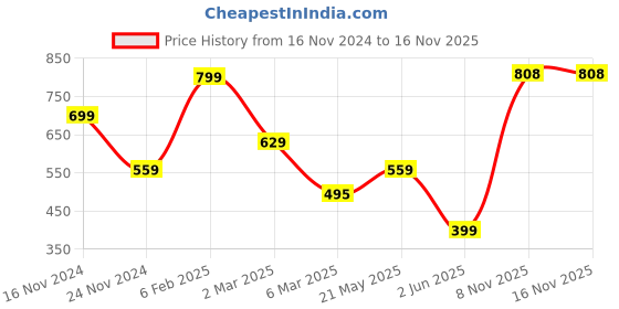 myntra.com PUELLA Solid Cut-Outs Fit and Flare Dress puella Price History Graph from 16 Nov 2024 to 16 Nov 2025