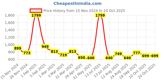myntra.com PUELLA Straight Midi Skirt puella Price History Graph from 15 Nov 2024 to 20 Oct 2025