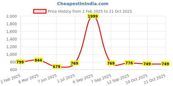 myntra.com PUELLA Women Bootcut High-Rise Stretchable Jeans puella Price History Graph from 2 Feb 2025 to 21 Oct 2025