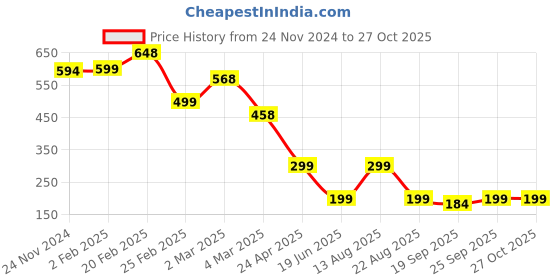 myntra.com PUELLA Women Cotton Crop Top puella Price History Graph from 24 Nov 2024 to 27 Oct 2025