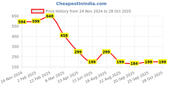 myntra.com PUELLA Women Cotton Crop Top puella Price History Graph from 24 Nov 2024 to 28 Oct 2025