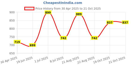 myntra.com PUELLA Women Cotton Mandarin Collar Denim Fit & Flare Dress puella Price History Graph from 30 Apr 2025 to 21 Oct 2025