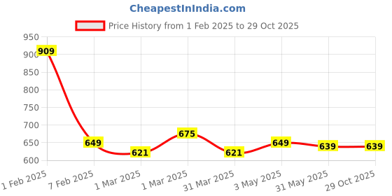 myntra.com PUELLA Women Denim Casual Tube Top puella Price History Graph from 1 Feb 2025 to 28 Oct 2025