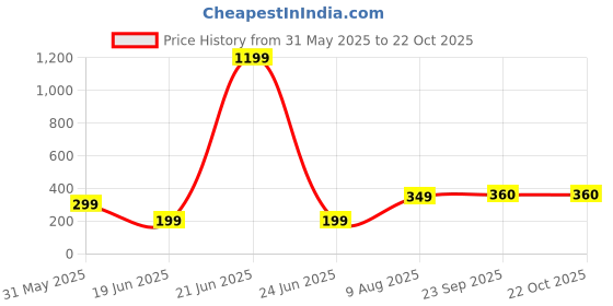 myntra.com PUELLA Women Fit & Flare Mini Dress puella Price History Graph from 31 May 2025 to 22 Oct 2025