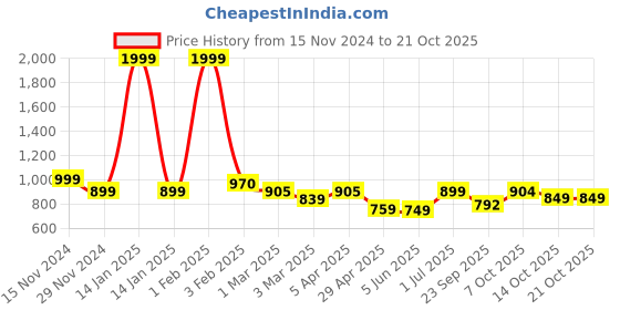 myntra.com PUELLA Women Flared High-Rise Highly Distressed Light Fade Jeans puella Price History Graph from 15 Nov 2024 to 21 Oct 2025