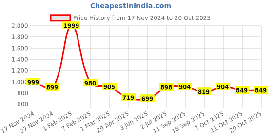 myntra.com PUELLA Women Flared High-Rise Highly Distressed Light Fade Jeans puella Price History Graph from 17 Nov 2024 to 20 Oct 2025