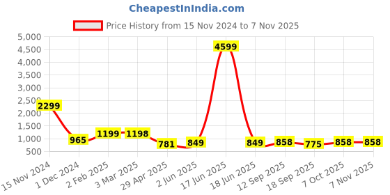 myntra.com PUELLA Women Flared High-Rise Highly Distressed Light Fade Jeans puella Price History Graph from 15 Nov 2024 to 6 Nov 2025