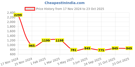 myntra.com PUELLA Women Flared High-Rise Highly Distressed Light Fade Jeans puella Price History Graph from 17 Nov 2024 to 21 Oct 2025
