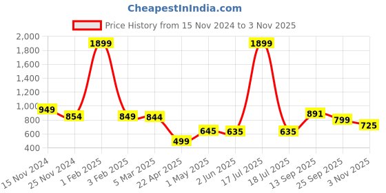 myntra.com PUELLA Women Flared High-Rise Light Fade Stretchable Jeans puella Price History Graph from 15 Nov 2024 to 3 Nov 2025