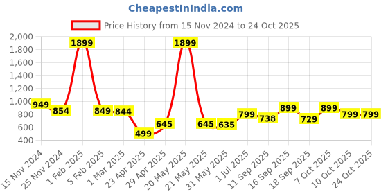 myntra.com PUELLA Women Flared High-Rise Light Fade Stretchable Jeans puella Price History Graph from 15 Nov 2024 to 23 Oct 2025