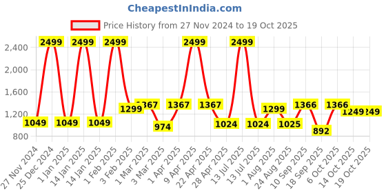 myntra.com PUELLA Women Flared High-Rise Light Fade Stretchable Jeans puella Price History Graph from 27 Nov 2024 to 19 Oct 2025