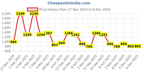 myntra.com PUELLA Women Flared High-Rise Light Fade Stretchable Jeans puella Price History Graph from 27 Nov 2024 to 7 Dec 2025