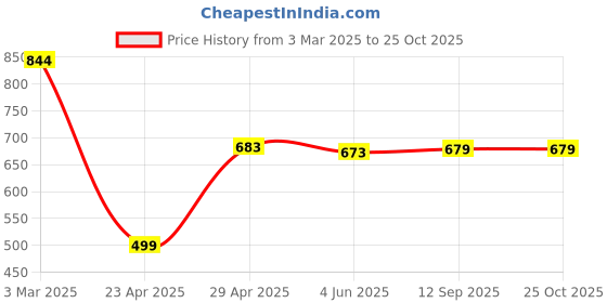 myntra.com PUELLA Women Flared High-Rise Mildly Distressed Jeans puella Price History Graph from 3 Mar 2025 to 24 Oct 2025